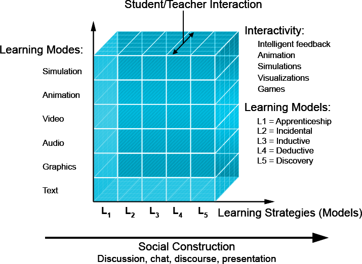Adaptive Learning Cube